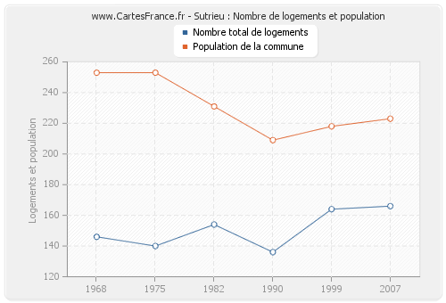 Sutrieu : Nombre de logements et population