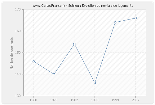 Sutrieu : Evolution du nombre de logements