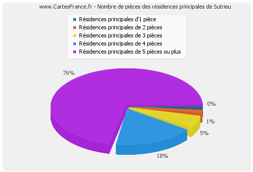 Nombre de pièces des résidences principales de Sutrieu