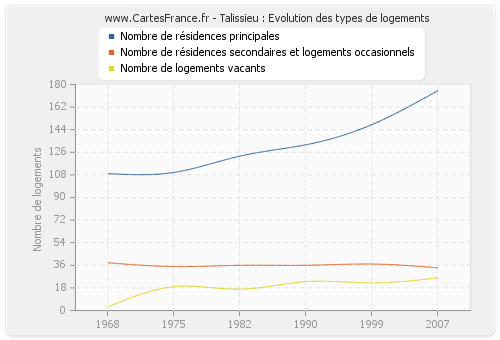 Talissieu : Evolution des types de logements