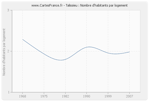 Talissieu : Nombre d'habitants par logement