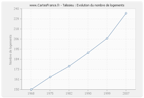 Talissieu : Evolution du nombre de logements