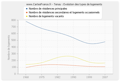 Tenay : Evolution des types de logements