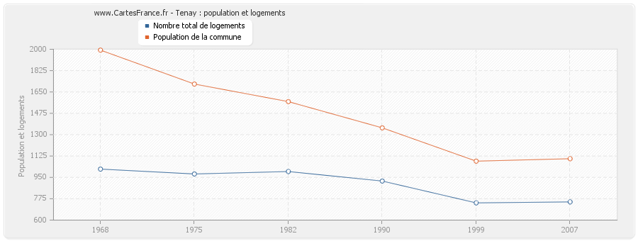 Tenay : population et logements