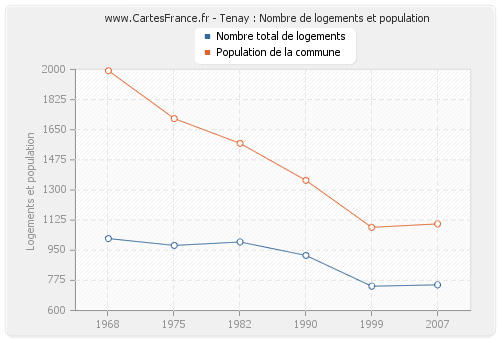 Tenay : Nombre de logements et population