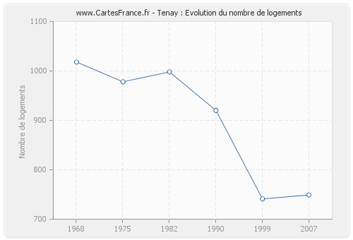 Tenay : Evolution du nombre de logements