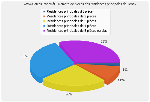 Nombre de pièces des résidences principales de Tenay