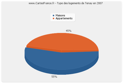 Type des logements de Tenay en 2007