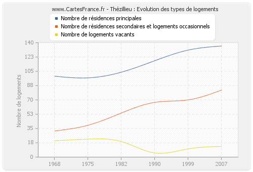 Thézillieu : Evolution des types de logements