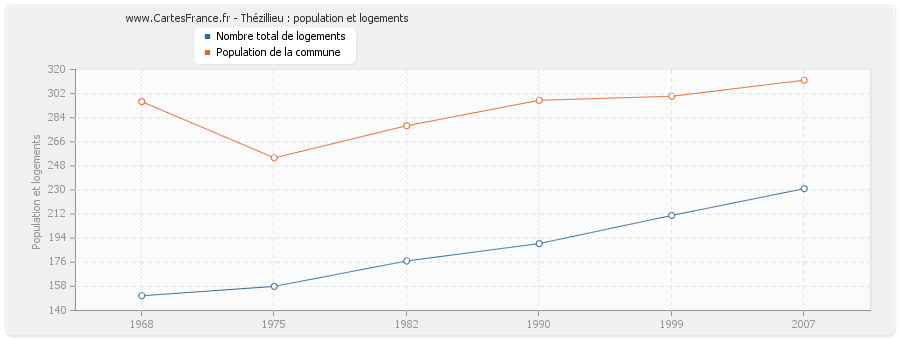 Thézillieu : population et logements