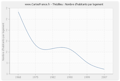 Thézillieu : Nombre d'habitants par logement