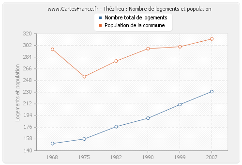 Thézillieu : Nombre de logements et population