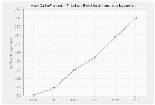 Thézillieu : Evolution du nombre de logements