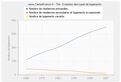 Thil : Evolution des types de logements