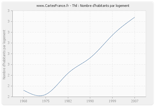 Thil : Nombre d'habitants par logement