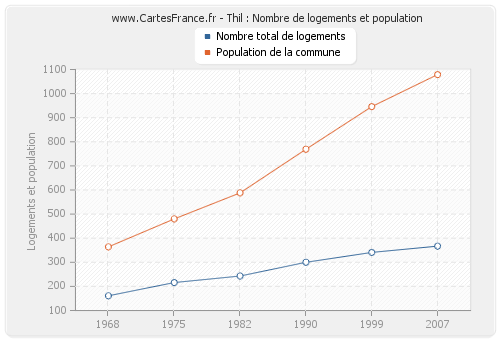 Thil : Nombre de logements et population