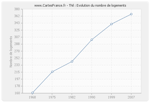 Thil : Evolution du nombre de logements