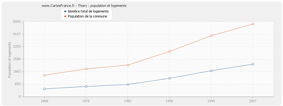 Thoiry : population et logements