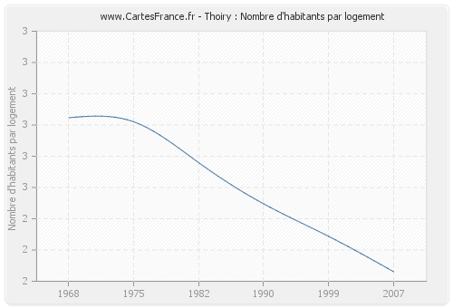 Thoiry : Nombre d'habitants par logement