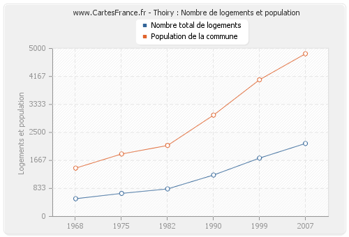 Thoiry : Nombre de logements et population