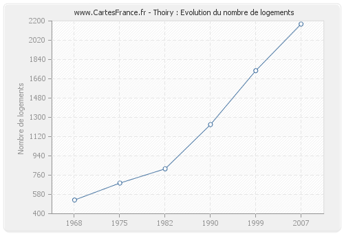 Thoiry : Evolution du nombre de logements