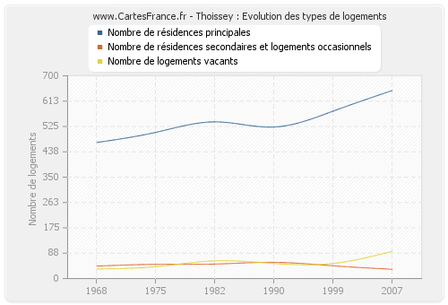 Thoissey : Evolution des types de logements