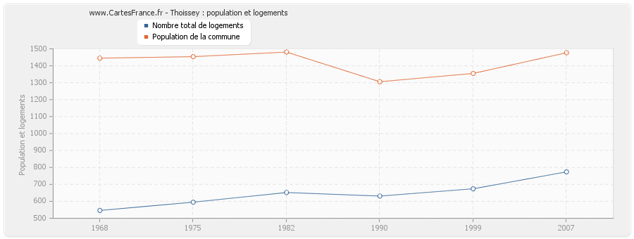 Thoissey : population et logements