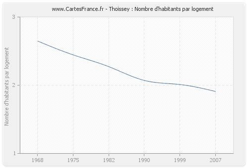 Thoissey : Nombre d'habitants par logement