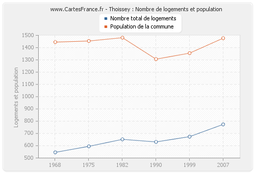 Thoissey : Nombre de logements et population