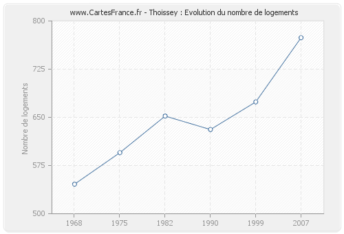 Thoissey : Evolution du nombre de logements