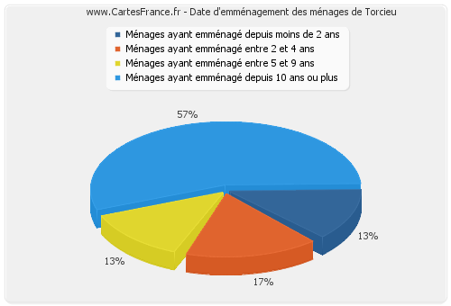 Date d'emménagement des ménages de Torcieu