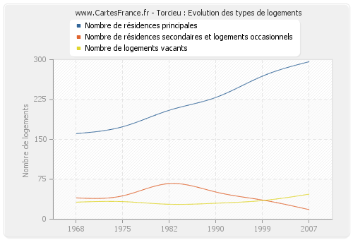 Torcieu : Evolution des types de logements