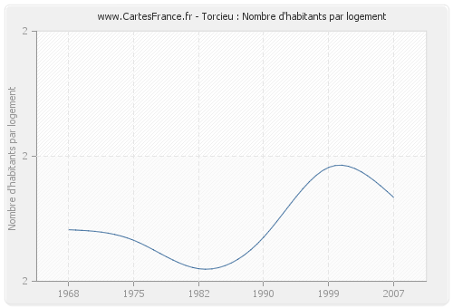 Torcieu : Nombre d'habitants par logement