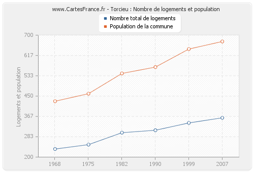 Torcieu : Nombre de logements et population