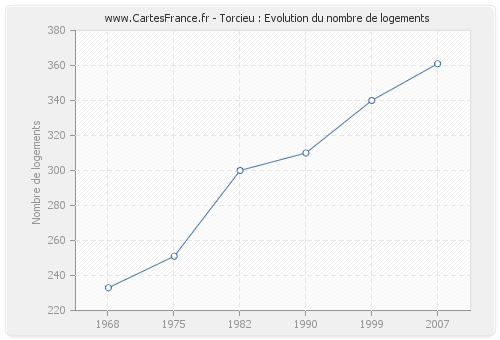 Torcieu : Evolution du nombre de logements