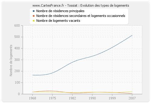 Tossiat : Evolution des types de logements