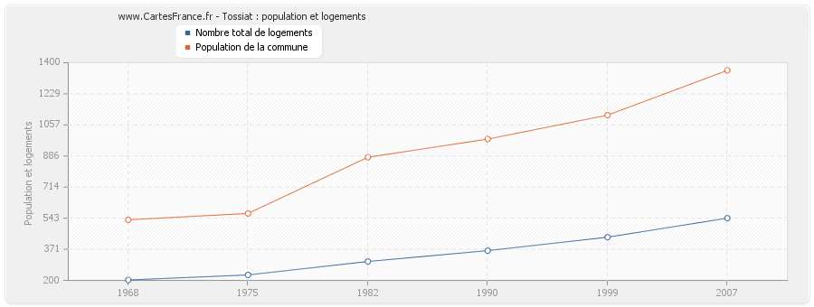 Tossiat : population et logements