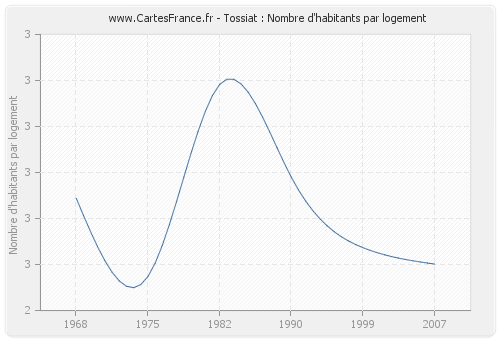 Tossiat : Nombre d'habitants par logement