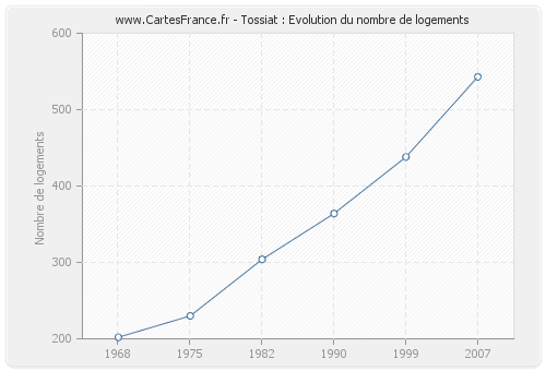 Tossiat : Evolution du nombre de logements