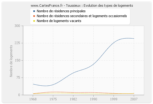 Toussieux : Evolution des types de logements