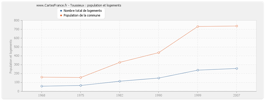 Toussieux : population et logements