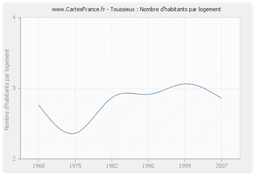 Toussieux : Nombre d'habitants par logement