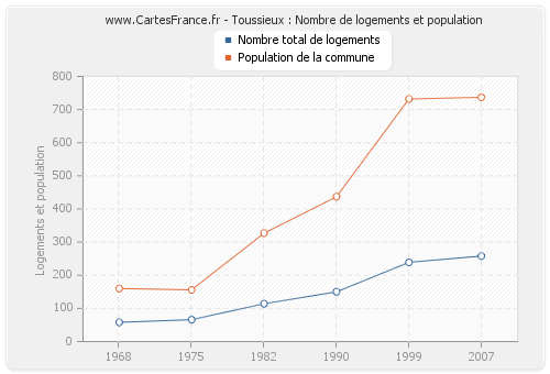 Toussieux : Nombre de logements et population