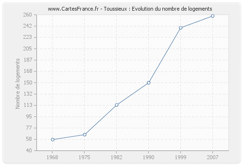 Toussieux : Evolution du nombre de logements