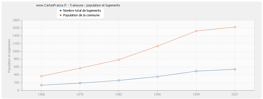 Tramoyes : population et logements