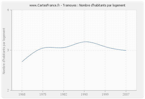 Tramoyes : Nombre d'habitants par logement