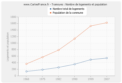 Tramoyes : Nombre de logements et population