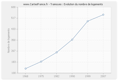 Tramoyes : Evolution du nombre de logements