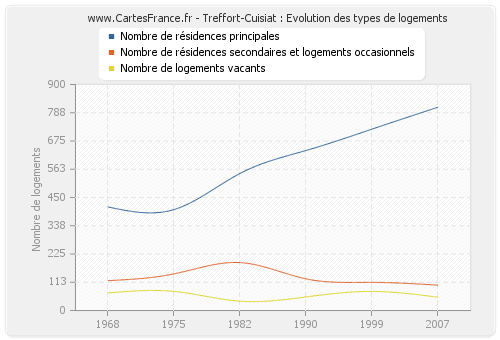 Treffort-Cuisiat : Evolution des types de logements