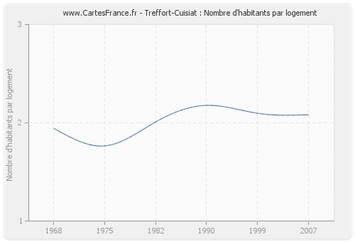 Treffort-Cuisiat : Nombre d'habitants par logement